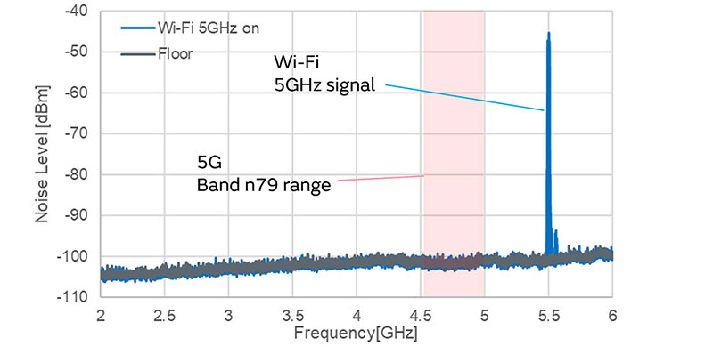 5G通信环境中与5GHz Wi-Fi之间的干扰对策图片10
