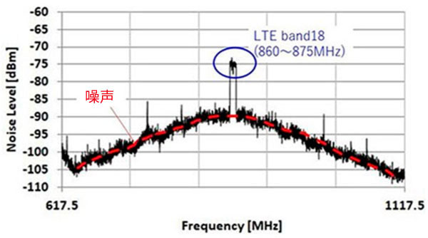 在生产工序噪声环境下的LTE信号电平图形