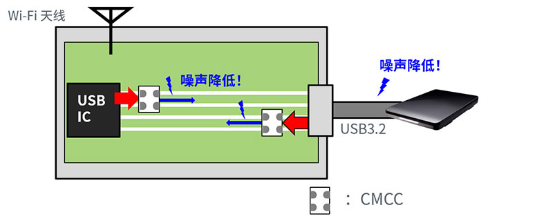 安装共模扼流圈（CMCC）后的图表