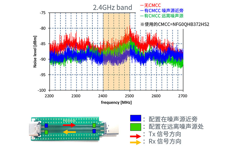 单纯使用基板的调查结果图表