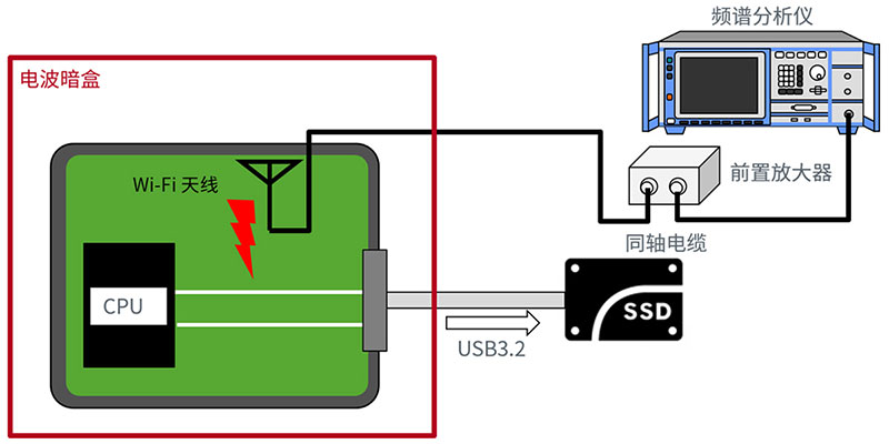 通过实际设备调查的图表