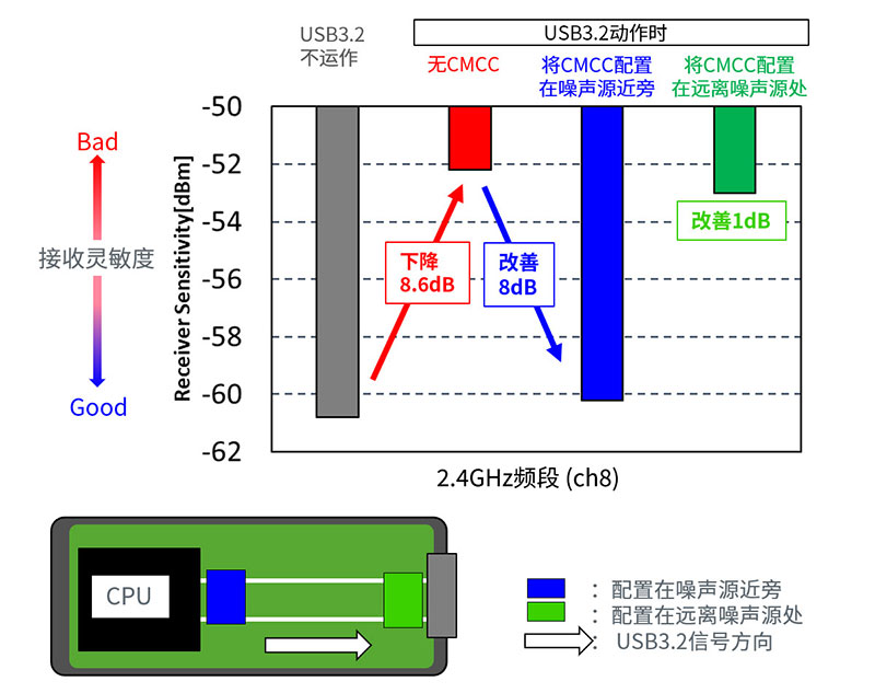 通过实际设备进行内部系统EMC的调查结果的图表
