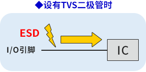 该图说明了在不使用ESD保护元件（TVS二极管）的情况下，ESD通过电子设备的接口侵入电子设备内部，施加到内部IC的原理。