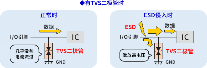 该图说明了将TVS二极管设置在数据线上，在有无ESD的情况下分别如何发挥作用。在正常情况下，TVS二极管处于几乎没有电流流过的状态，来自接口的数据被传输到IC。当ESD侵入时，TVS二极管会在将数据向IC发送的同时将ESD的高电压泄放到GND。