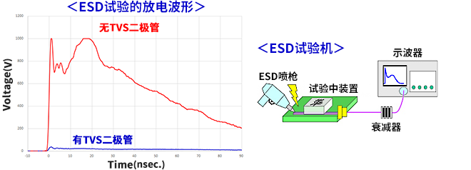 Discharge waveform  in ESD test　ESD tester
