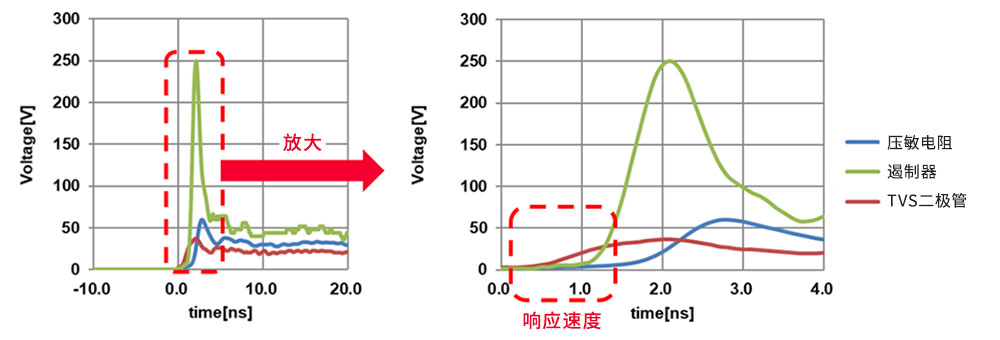 该图对压敏电阻、遏制器和TVS二极管在施加ESD时的响应速度进行了比较。纵轴代表电压（V），横轴代表时间（纳秒）。压敏电阻和遏制器的响应开始时间为1.0纳秒或更长，而TVS二极管的响应速度比它们都快，响应开始时间为皮秒级。