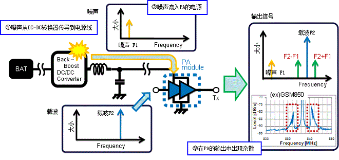 用DC-DC转换器供电的PA的电源完整性与噪声问题 (2次失真)