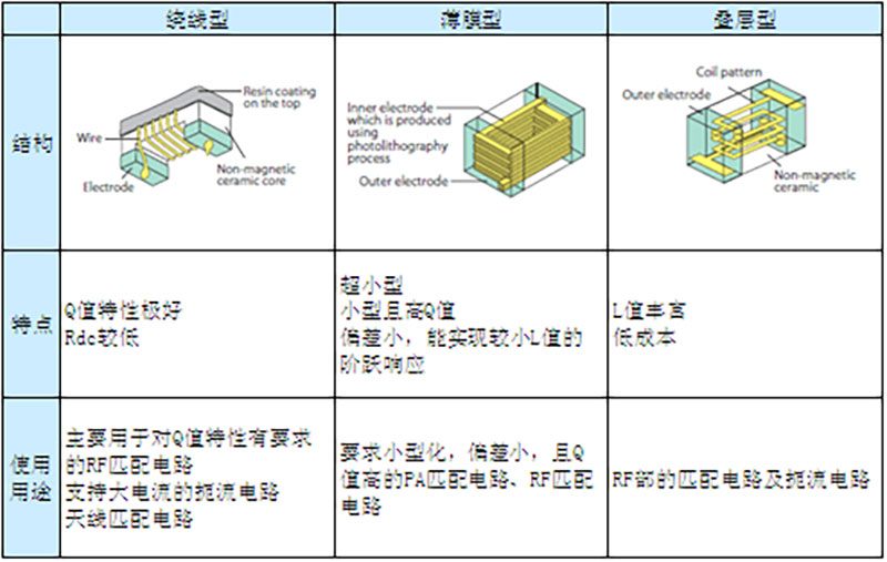 3种构造图表