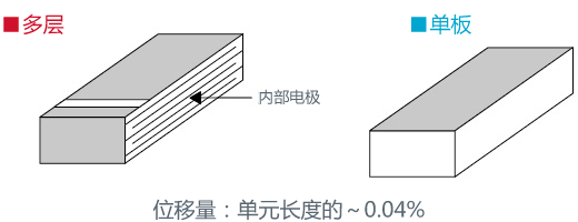 d31型压电致动器的特点