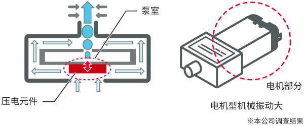 佩戴舒适的风扇（泵）的图