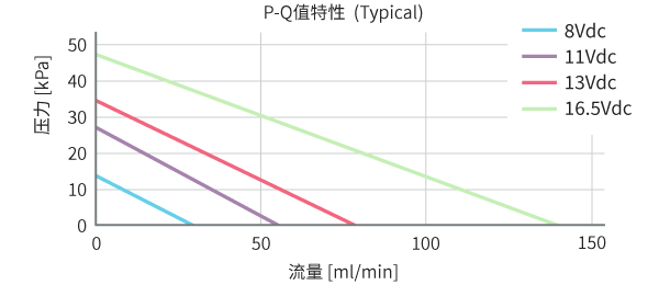 通过调整输入电压方便地控制空气输出特性的图