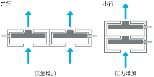 只用一按，即可增加流量和压力的图