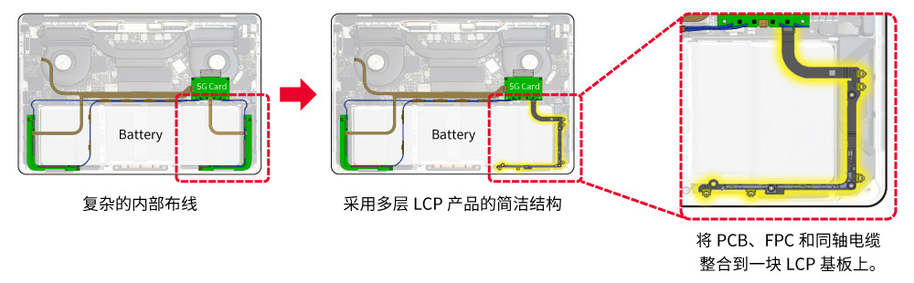 左 : 复杂的内部布线。右 : 采用多层LCP产品的简洁结构。将PCB、FPC和同轴电缆整合到一块LCP基板上。