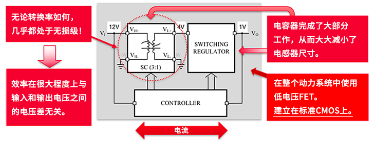 1.无论转换率如何，几乎都处于无损级！ 2.效率在很大程度上与输入和输出电压之间的电压差无关。3.电容器完成了大部分工作，从而大大减小了电感器尺寸。4.在整个动力系统中使用低电压FET。建立在标准CMOS上。