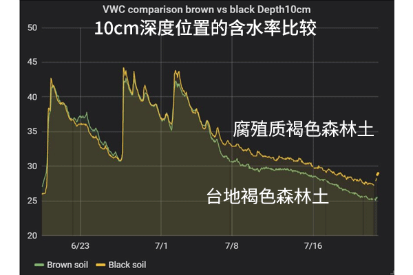 多种土性的不同保水能力示例图片2