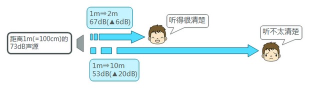 关于音量/声压级（声音大小）高低的图片