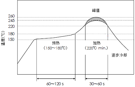 推荐的焊接曲线