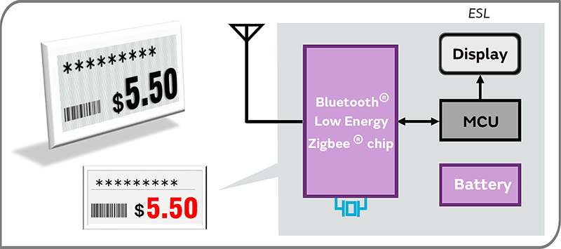 Electronic Shelf Label