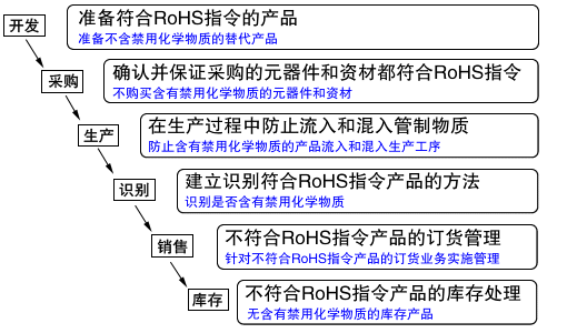 符合欧盟RoHS指令产品的保证体系