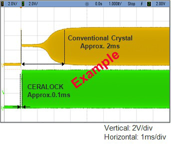 Oscillation start up time